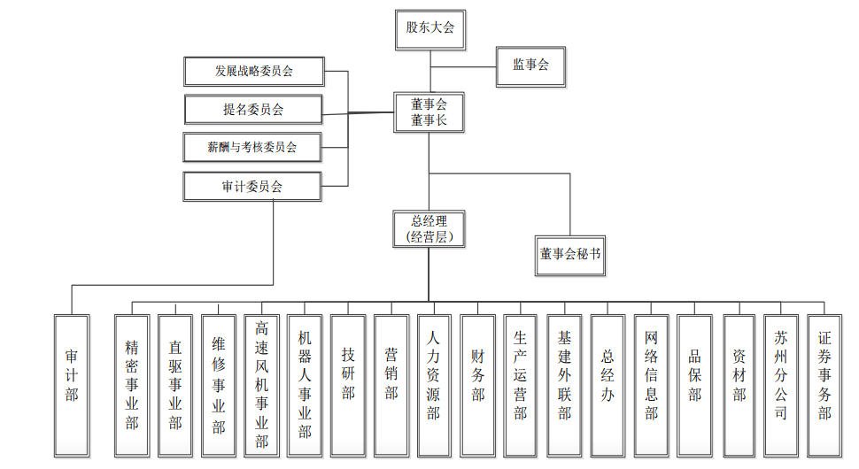 最新组织架构.png